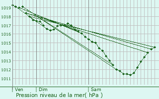 Graphe de la pression atmosphrique prvue pour Loupershouse