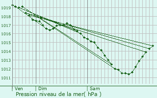 Graphe de la pression atmosphrique prvue pour Diebling