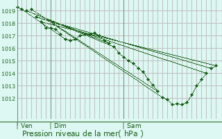 Graphe de la pression atmosphrique prvue pour Macheren