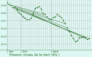 Graphe de la pression atmosphrique prvue pour Messem