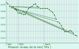 Graphe de la pression atmosphrique prvue pour Bouchevilliers