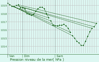 Graphe de la pression atmosphrique prvue pour Saint-Sornin