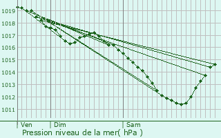 Graphe de la pression atmosphrique prvue pour Bidestroff