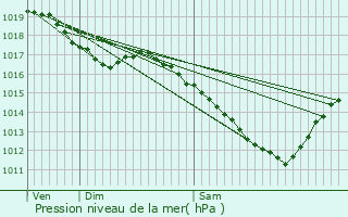 Graphe de la pression atmosphrique prvue pour Avricourt