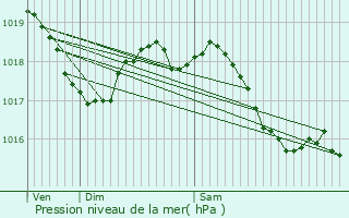 Graphe de la pression atmosphrique prvue pour Murlin