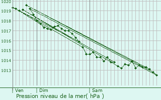 Graphe de la pression atmosphrique prvue pour Meaux-la-Montagne