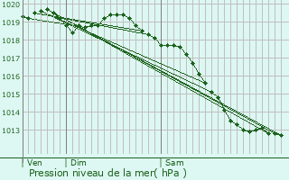 Graphe de la pression atmosphrique prvue pour La Bazoque