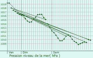 Graphe de la pression atmosphrique prvue pour Surba