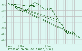 Graphe de la pression atmosphrique prvue pour Freneuse-sur-Risle