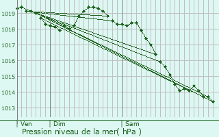 Graphe de la pression atmosphrique prvue pour Saint-Benot-des-Ombres