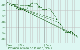 Graphe de la pression atmosphrique prvue pour Brestot