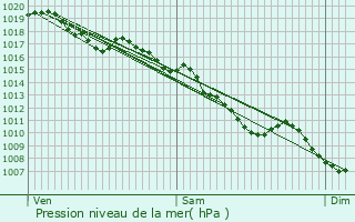 Graphe de la pression atmosphrique prvue pour Ussel