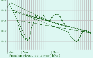 Graphe de la pression atmosphrique prvue pour Augea