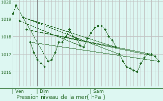 Graphe de la pression atmosphrique prvue pour Saint-Vallerin