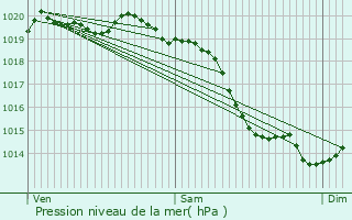 Graphe de la pression atmosphrique prvue pour Fauguernon