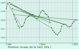 Graphe de la pression atmosphrique prvue pour Saunires