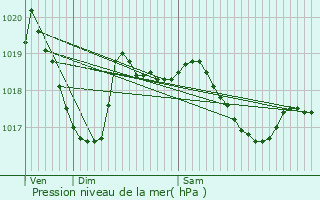 Graphe de la pression atmosphrique prvue pour Varessia