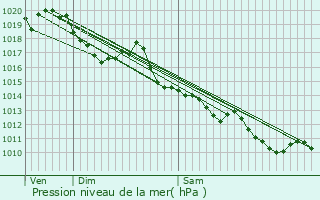 Graphe de la pression atmosphrique prvue pour Lavernhe