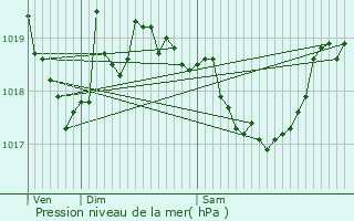 Graphe de la pression atmosphrique prvue pour Villard-de-Lans