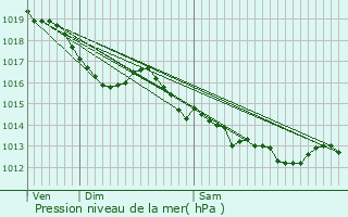 Graphe de la pression atmosphrique prvue pour Montluon