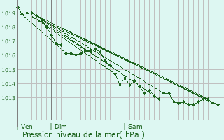 Graphe de la pression atmosphrique prvue pour Thionne