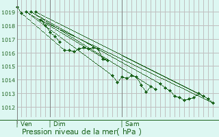 Graphe de la pression atmosphrique prvue pour Saint-Flix