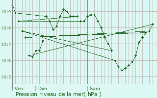 Graphe de la pression atmosphrique prvue pour Meylan