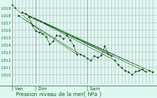 Graphe de la pression atmosphrique prvue pour Loupiac-de-la-Role