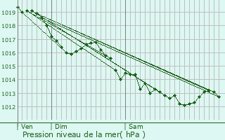 Graphe de la pression atmosphrique prvue pour Audes