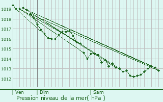 Graphe de la pression atmosphrique prvue pour Louroux-Hodement