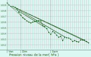 Graphe de la pression atmosphrique prvue pour Digoin