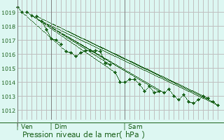 Graphe de la pression atmosphrique prvue pour Avrilly