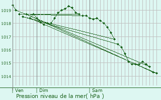 Graphe de la pression atmosphrique prvue pour Saint-Valery