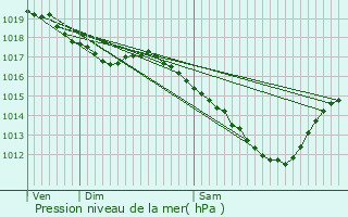 Graphe de la pression atmosphrique prvue pour Guinglange