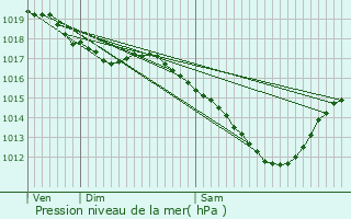 Graphe de la pression atmosphrique prvue pour Chieulles