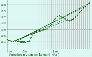 Graphe de la pression atmosphrique prvue pour Bain-de-Bretagne