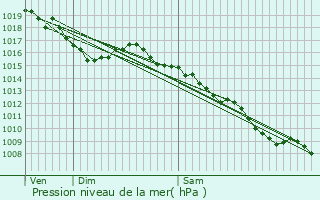 Graphe de la pression atmosphrique prvue pour Saint-Just-et-Vacquires