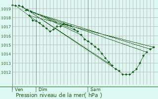 Graphe de la pression atmosphrique prvue pour Vandoeuvre-ls-Nancy