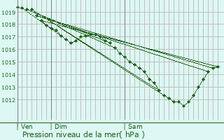 Graphe de la pression atmosphrique prvue pour Oron