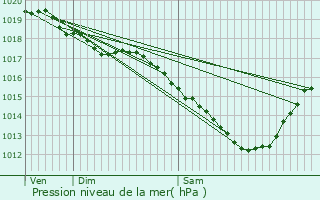 Graphe de la pression atmosphrique prvue pour Audun-le-Tiche