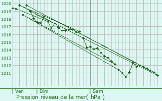 Graphe de la pression atmosphrique prvue pour Vinay