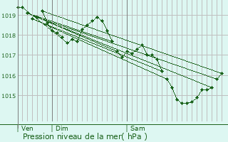 Graphe de la pression atmosphrique prvue pour Les duts