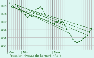 Graphe de la pression atmosphrique prvue pour Villeneuve-la-Comtesse