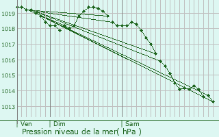 Graphe de la pression atmosphrique prvue pour Saint-Jean-de-la-Lqueraye