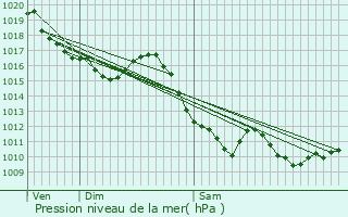 Graphe de la pression atmosphrique prvue pour Ornolac-Ussat-les-Bains