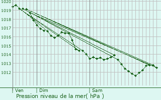 Graphe de la pression atmosphrique prvue pour Annepont