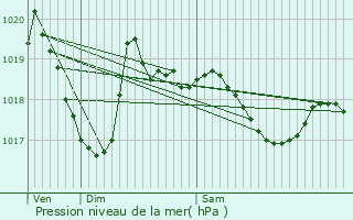 Graphe de la pression atmosphrique prvue pour Villards-d