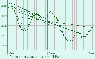 Graphe de la pression atmosphrique prvue pour La Motte-Saint-Jean