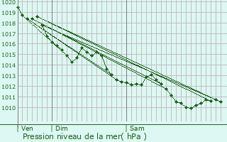 Graphe de la pression atmosphrique prvue pour Bourideys