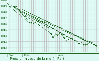 Graphe de la pression atmosphrique prvue pour Prigny